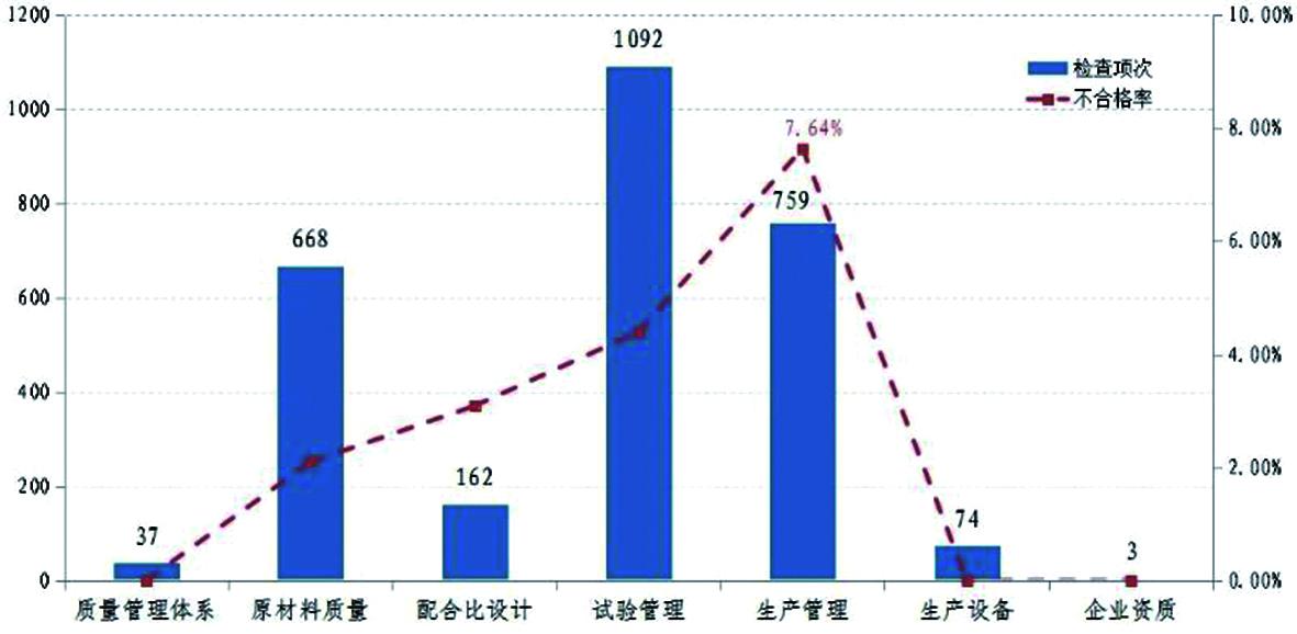 北京市建委上半年检查预拌混凝土企业106家次