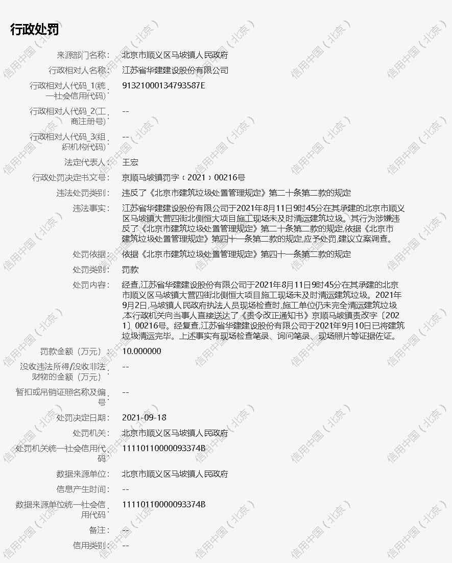 江蘇省華建建設股份有限公司因2次違規被合計罰款近18萬元