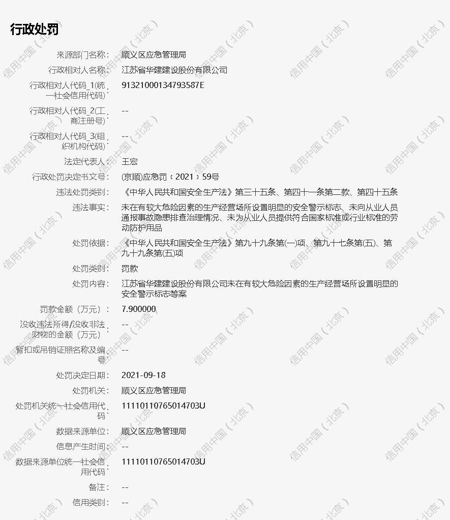 江蘇省華建建設股份有限公司因2次違規被合計罰款近18萬元