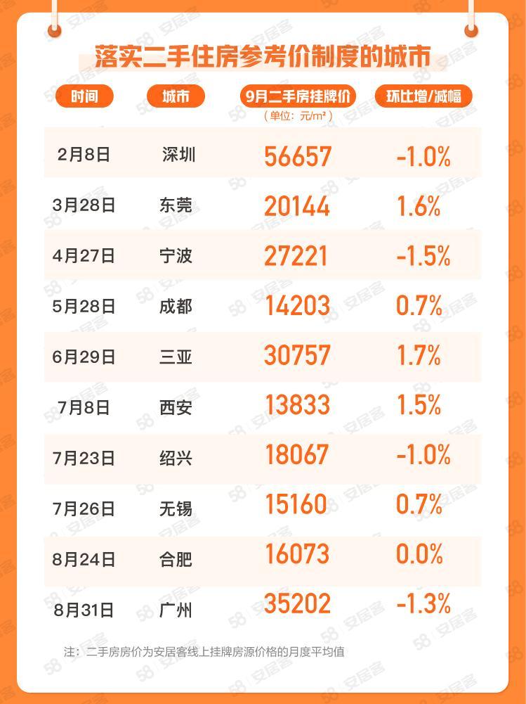 报告：全国找房热度回落 一线城市找房热度环比跌7.9%