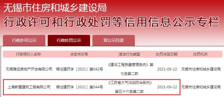 防尘降尘措施不到位 上海新置建筑工程有限公司被罚5万元 