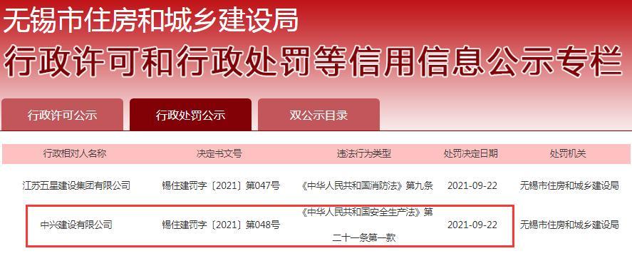 中兴建设有限公司被罚10万元 未按规定配备专职安全生产管理人员