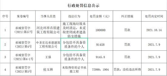 河北环祥卉原建筑工程有限公司违反施工规定被承德市城市管理综合行政执法局行政处罚