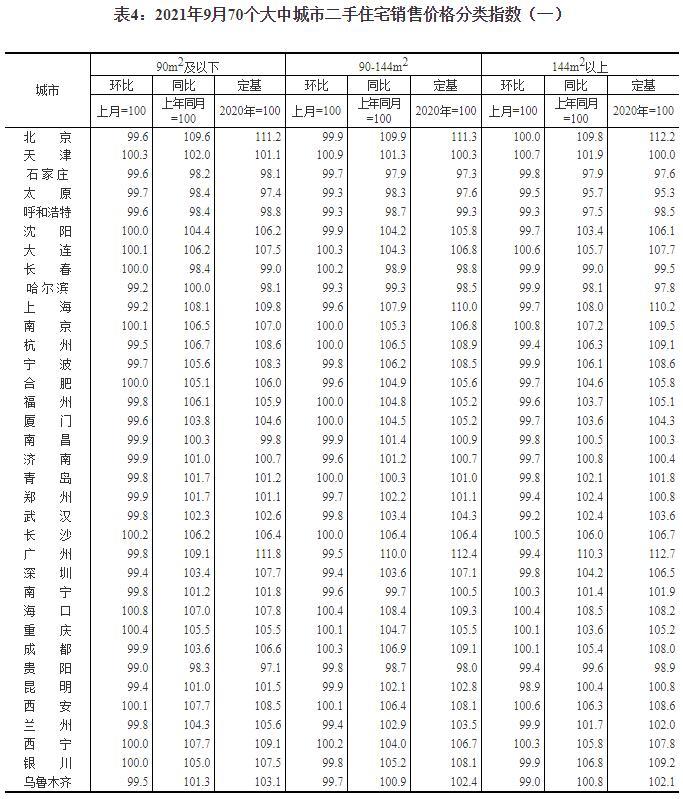 国家统计局：9月份商品住宅销售价格稳中有降