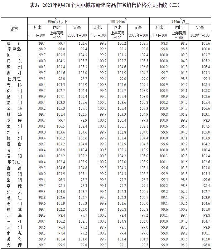 国家统计局：9月份商品住宅销售价格稳中有降