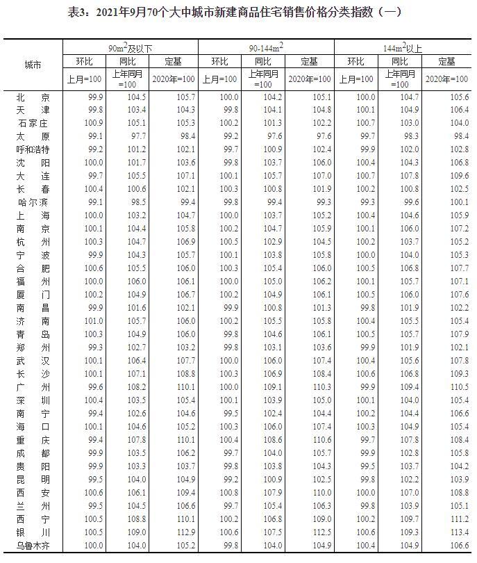 国家统计局：9月份商品住宅销售价格稳中有降