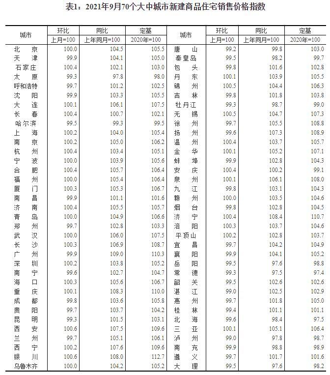 国家统计局：9月份商品住宅销售价格稳中有降