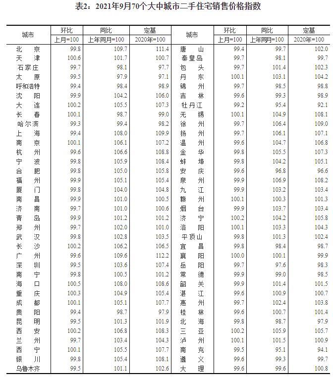 国家统计局：9月份商品住宅销售价格稳中有降