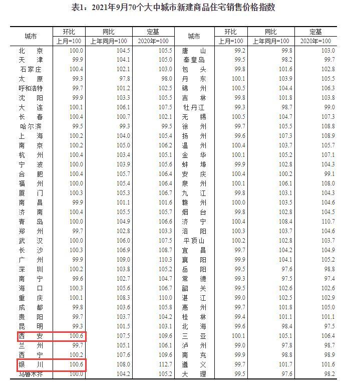 9月一线城市新建商品住宅价格环比持平 南京环比上涨0.2%