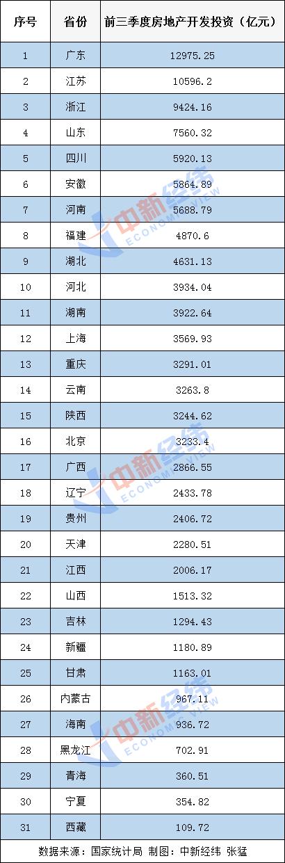 前三季度31省份房地产开发投资数据出炉！17地增速超全国