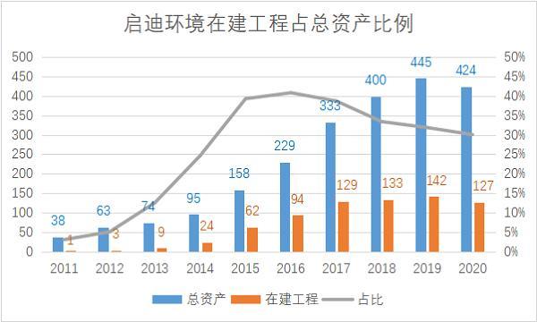 啟迪環境涉嫌造假：多個在建工程嚴重虛增 ，127億總額水分幾何？