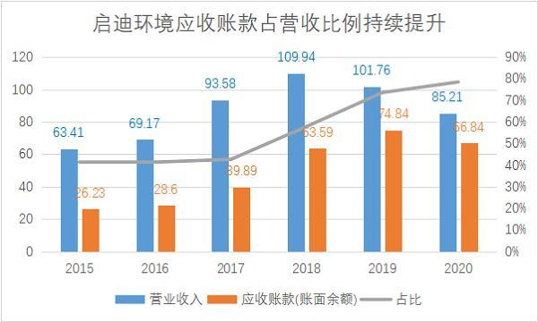 啟迪環境涉嫌造假：多個在建工程嚴重虛增 ，127億總額水分幾何？
