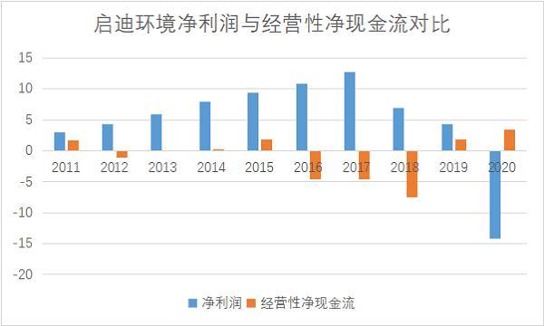 啟迪環境涉嫌造假：多個在建工程嚴重虛增 ，127億總額水分幾何？
