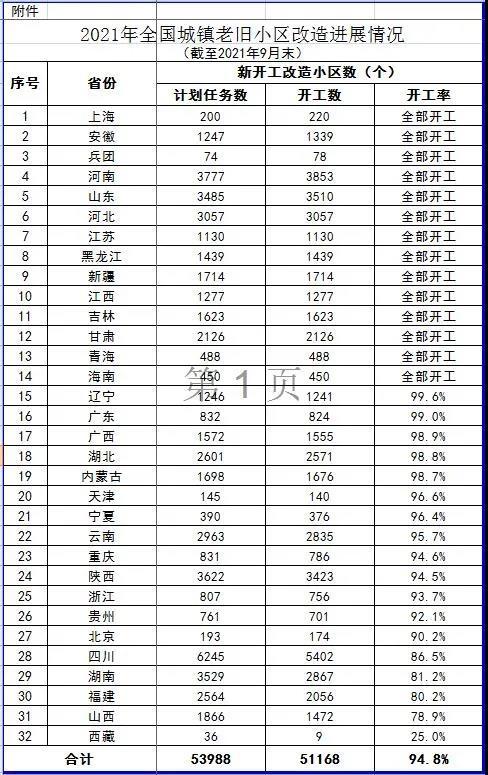 2021年1—9月全国新开工改造城镇老旧小区5.12万个