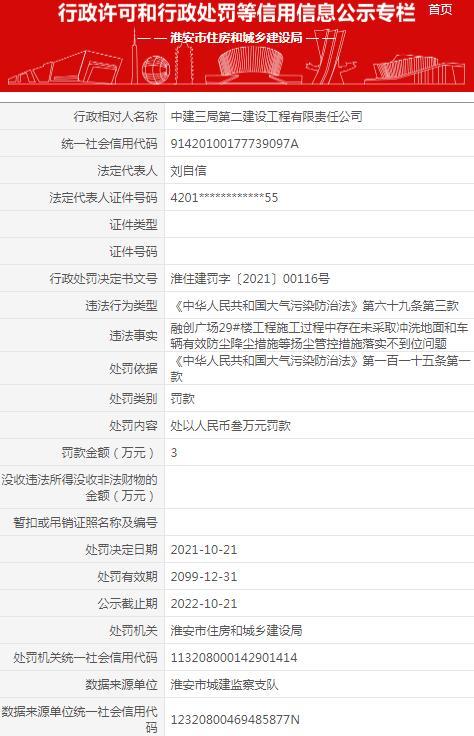 扬尘管控不到位 中建三局第二建设工程有限责任公司被罚3万元
