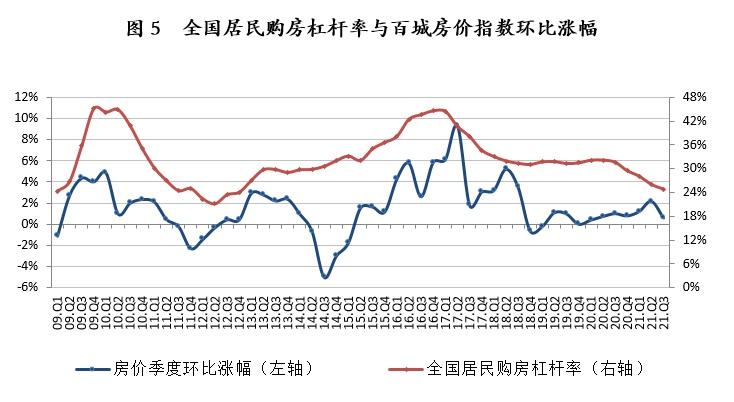 报告：全国购房杠杆率创近9年新低 百城房价现下跌拐点