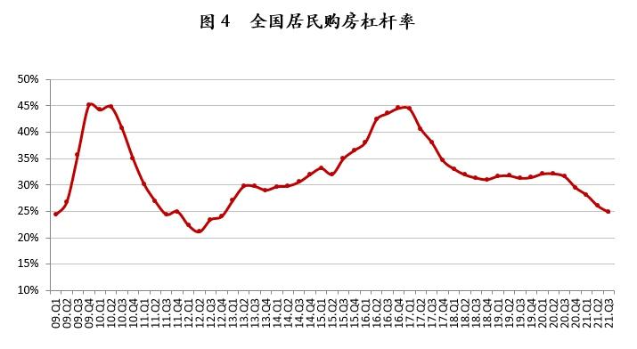 报告：全国购房杠杆率创近9年新低 百城房价现下跌拐点