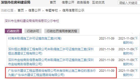 广东华杰建设工程监理咨询有限公司因监管不到位被罚2万余元