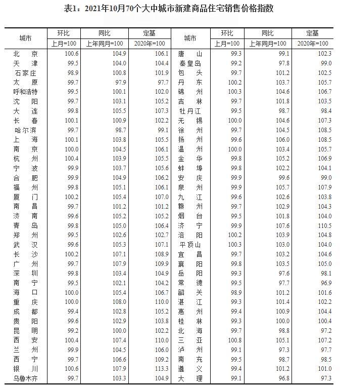 统计局：10月份商品住宅销售价格略有下降