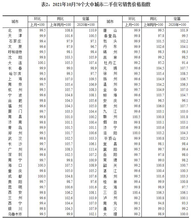 统计局：10月份商品住宅销售价格略有下降