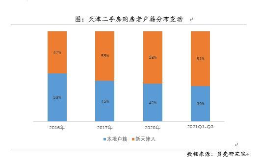 人口吸引力增强“新天津人”渐成楼市主力