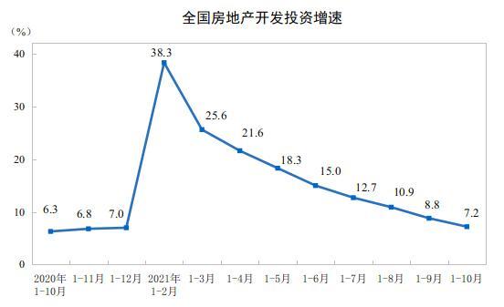 31省份前10月房地產投資：粵蘇浙穩居前三 13地增速跑贏全國
