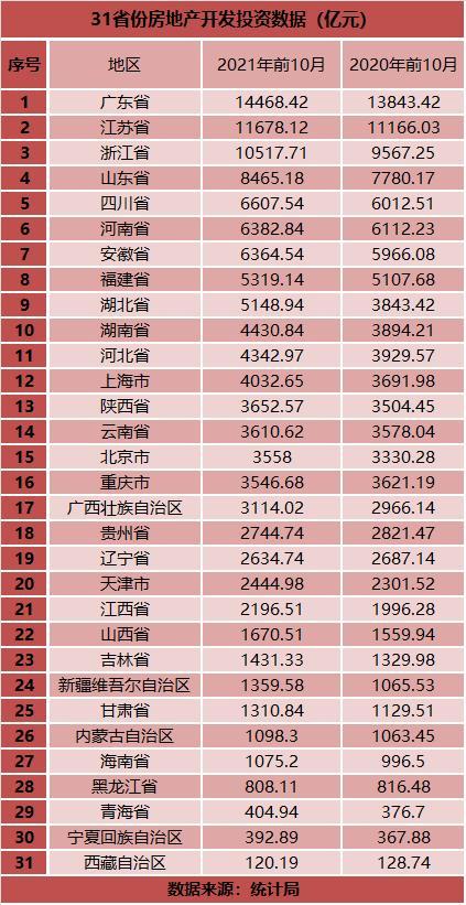 31省份前10月房地產投資：粵蘇浙穩居前三 13地增速跑贏全國