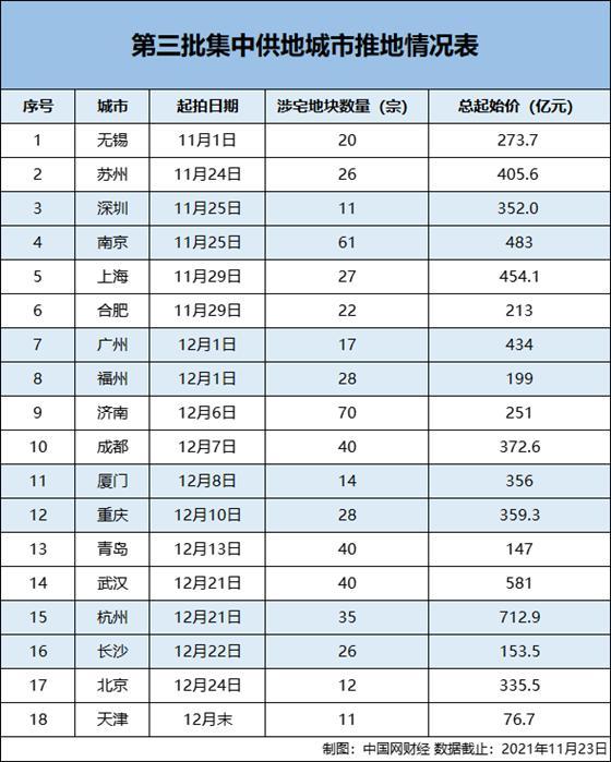 三批次集中供地陆续挂牌 多重利好下房企拿地热情提升