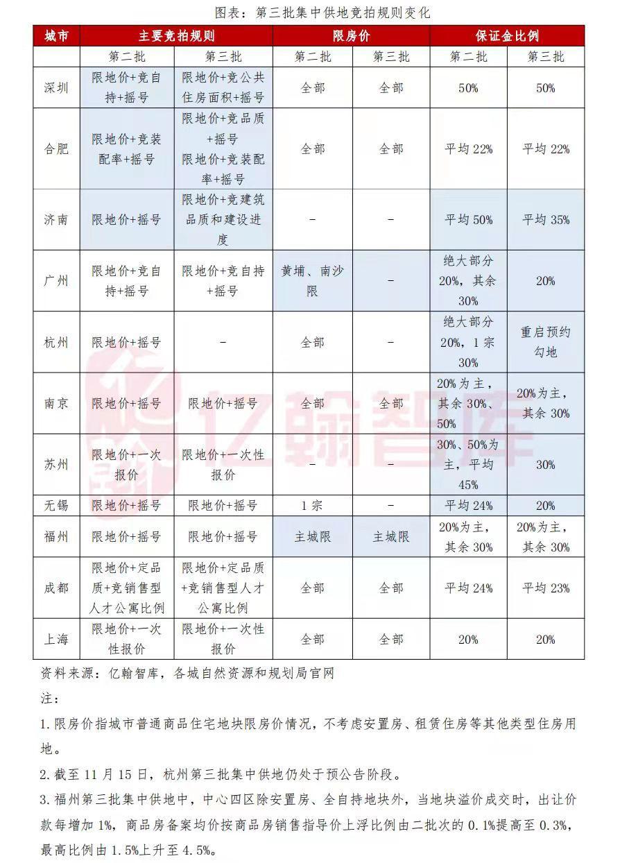 多城第三批集中供地规则“放松” 龙头房企态度依然谨慎