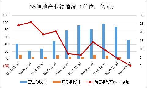 鸿坤地产“19鸿坤01”债券遭9成投资人抛弃 转售前景或不明朗
