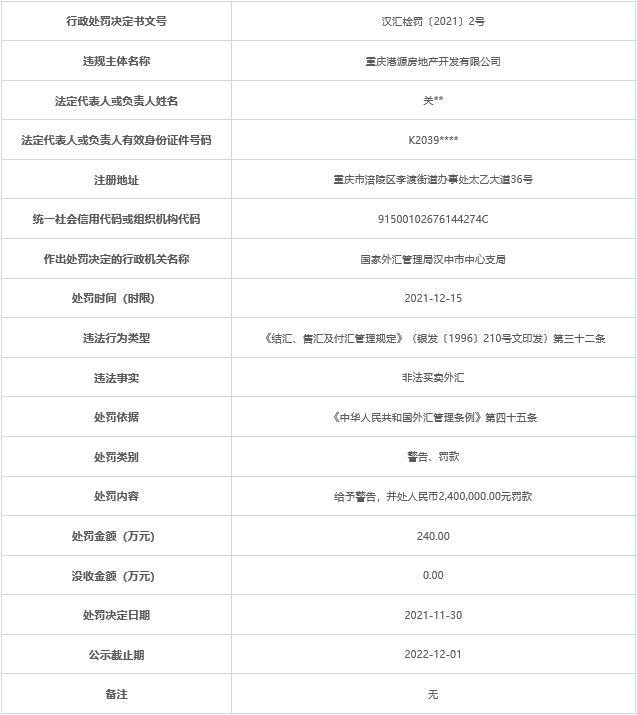 重庆港源房地产公司违法被罚240万元 非法买卖外汇