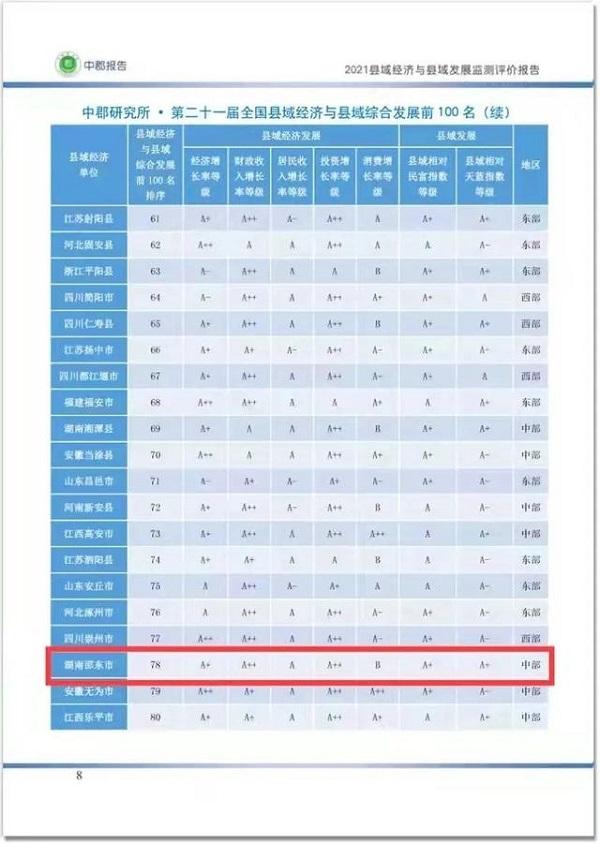 湖南邵东跻身全国县域经济与县域综合发展百强县 排名第78位