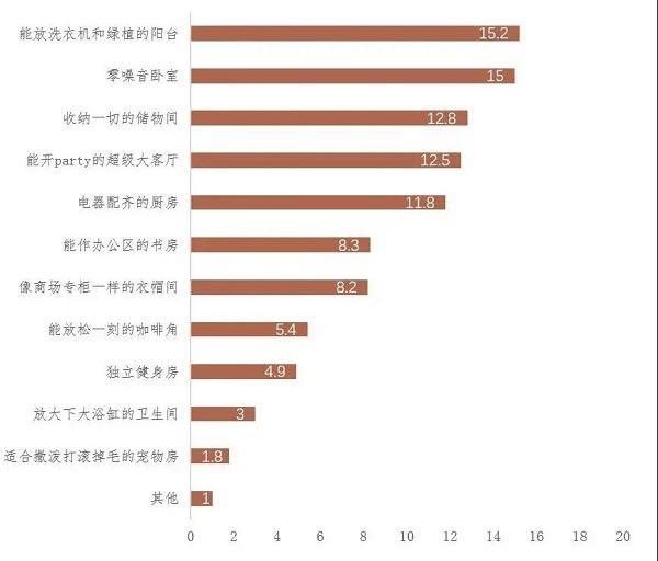 2021年新青年理想居住调查报告发布：30%为月供支出舒适线