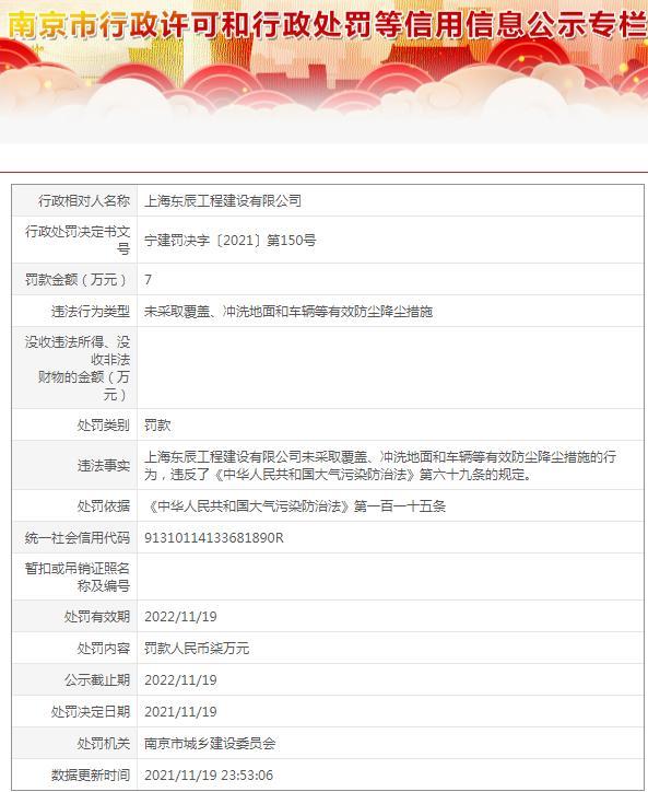 上海东辰工程建设有限公司因未采取有效防尘降尘措施被罚7万元
