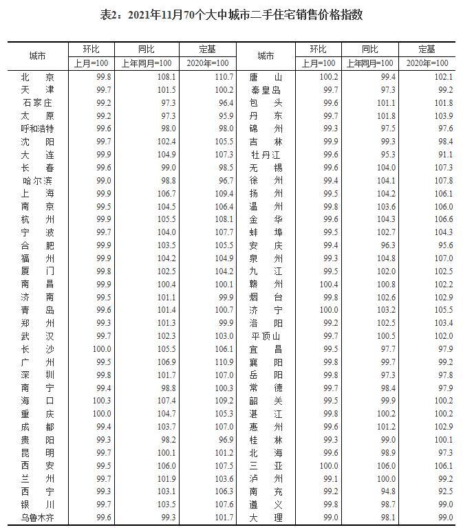11月70城中59城新房价格环比下跌 三亚涨幅第一