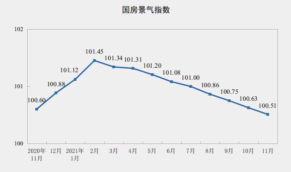 统计局：前11月全国房地产开发投资137314亿元 同比增长6.0%