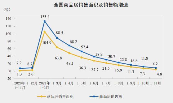 统计局：前11月全国房地产开发投资137314亿元 同比增长6.0%