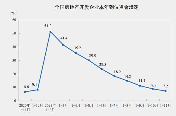 统计局：前11月全国房地产开发投资137314亿元 同比增长6.0%