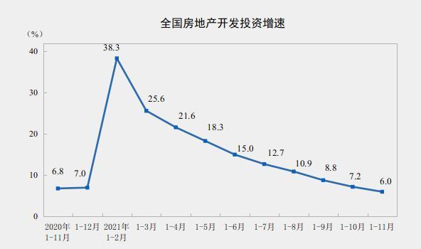 统计局：前11月全国房地产开发投资137314亿元 同比增长6.0%