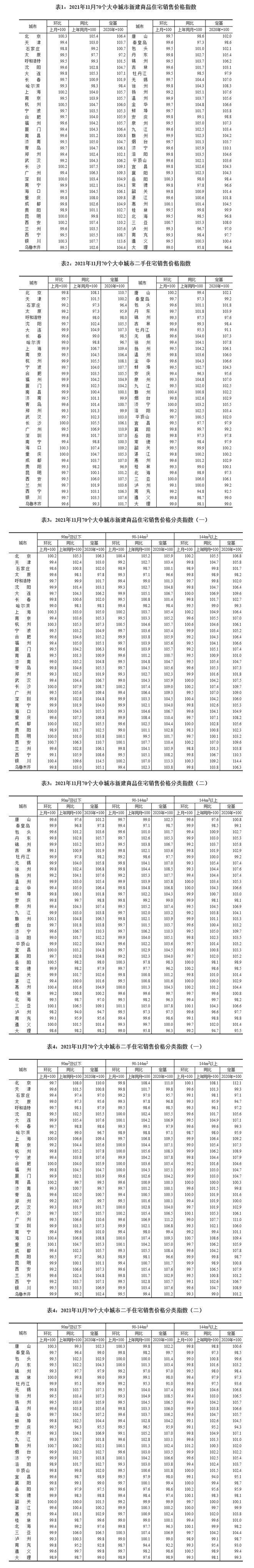 11月70城房价出炉：9城新房价格环比上涨 三亚以0.7%的涨幅继续领跑