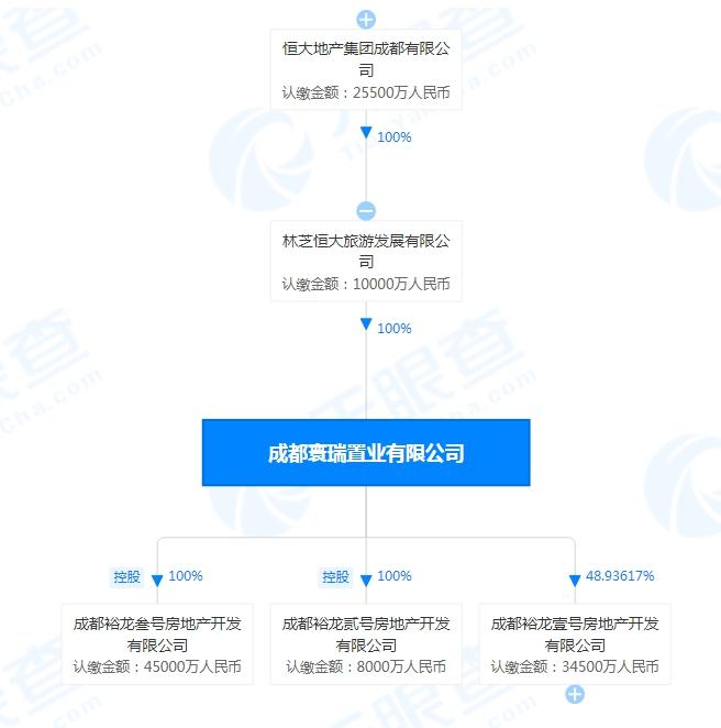 恒大成都两宗地块超两年未动工，政府拟无偿收回