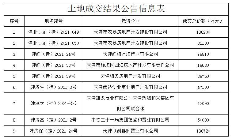 全年收金1035亿！天津土拍平淡收官