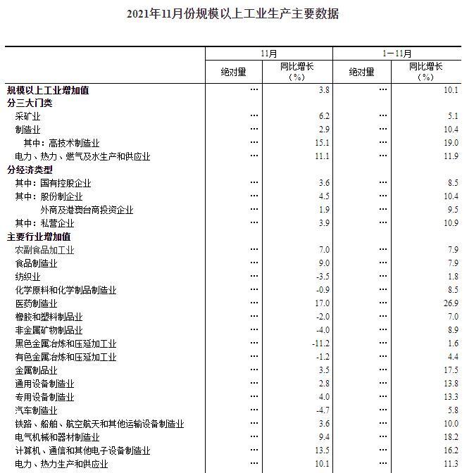 2021年11月份规模以上工业增加值增长3.8% 