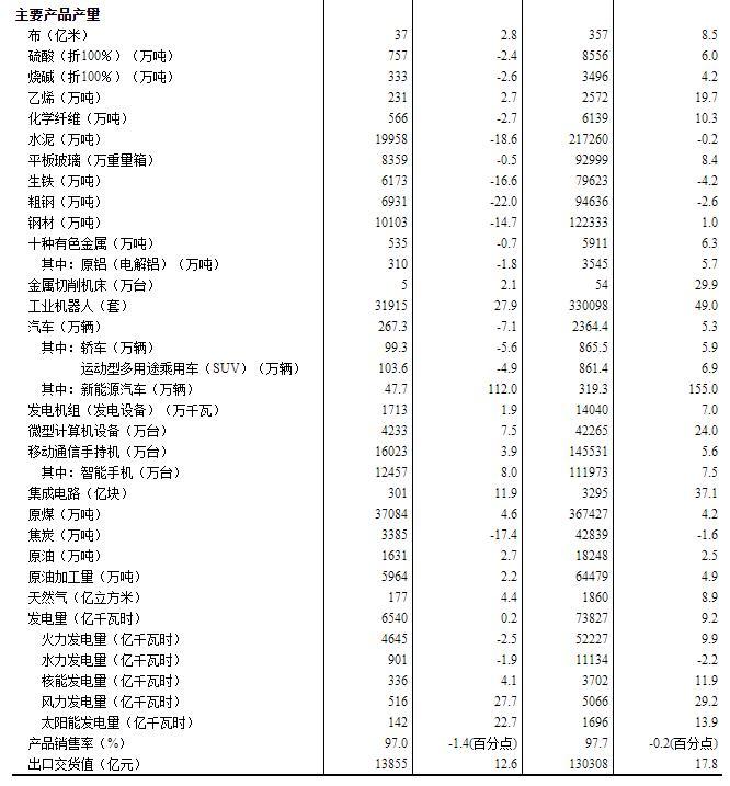 2021年11月份规模以上工业增加值增长3.8% 