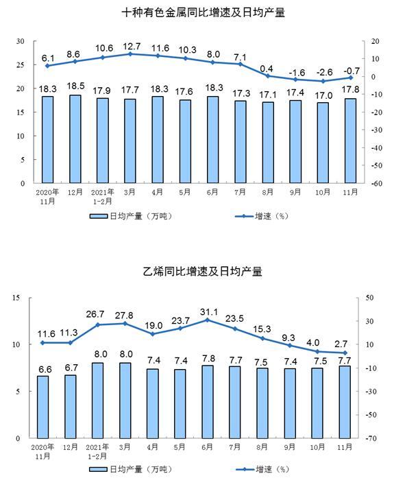 2021年11月份规模以上工业增加值增长3.8% 