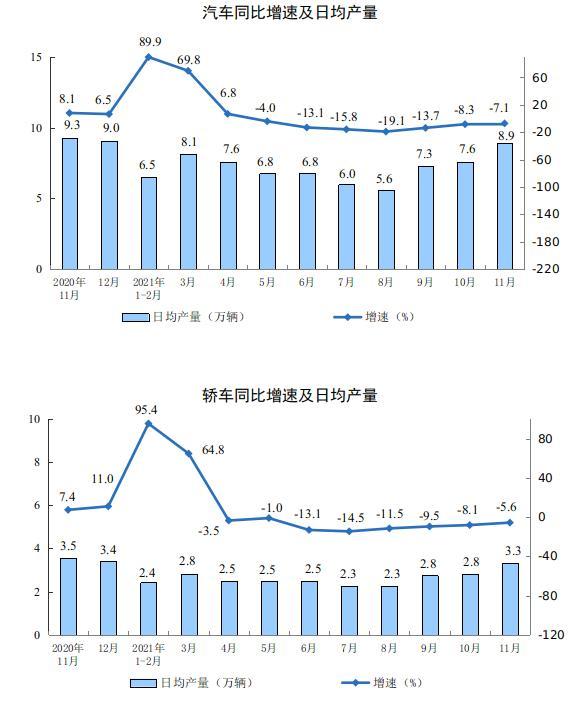 2021年11月份规模以上工业增加值增长3.8% 