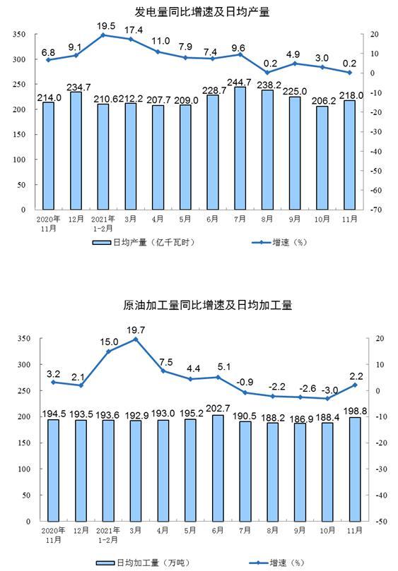 2021年11月份规模以上工业增加值增长3.8% 