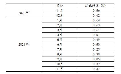 2021年11月份规模以上工业增加值增长3.8% 