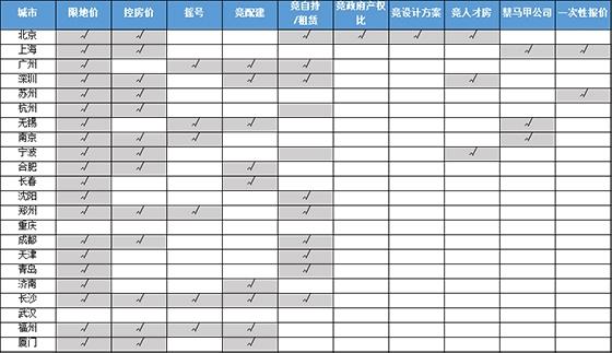 22城集中供地首年：累计揽金破两万亿 国企成拿地主角