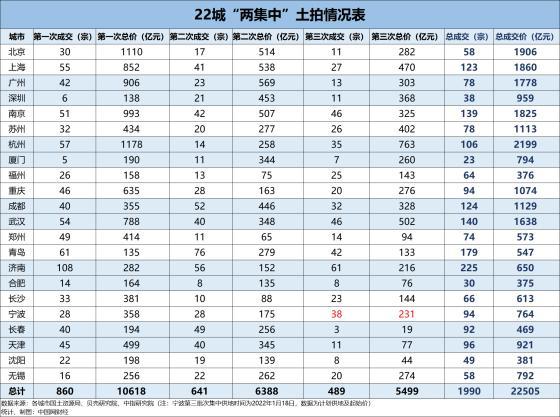 22城集中供地首年：累计揽金破两万亿 杭州2199亿元成交额领跑
